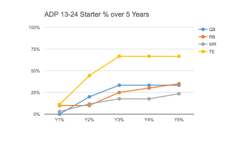 dynasty 101 rookies ADP 2