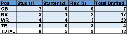 dynasty 101 rookies tier 2