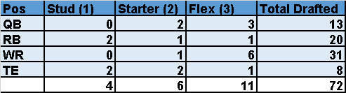 dynasty 101 rookies tier 3