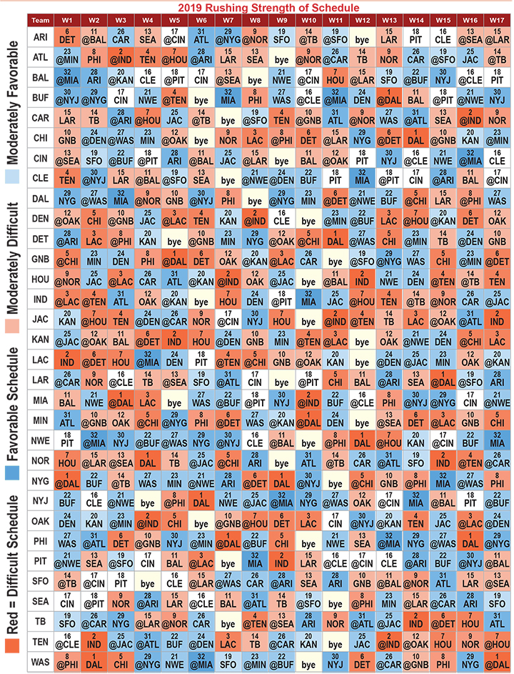 NFL Strength of Schedule and Defensive Projections for 2019