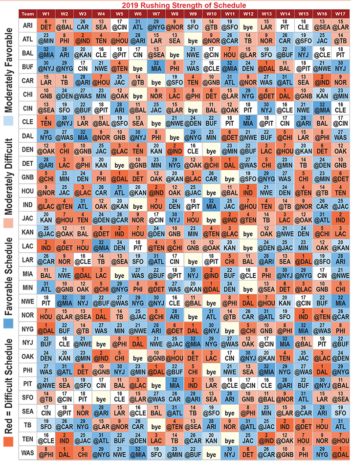 NFL Strength of Schedule and Defensive Projections for 2019