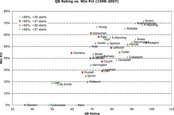 QBrating vs win percent