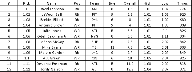 fantasy draft adp