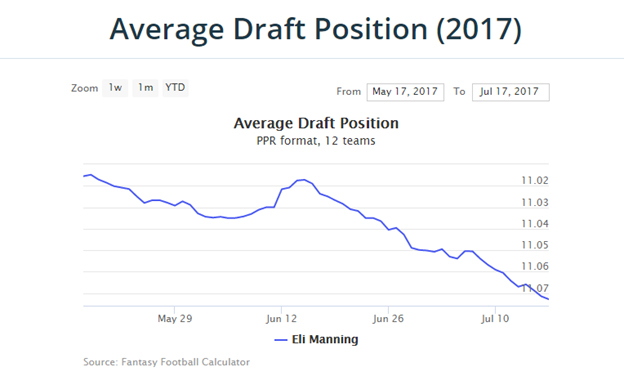 average draft position fantasy football