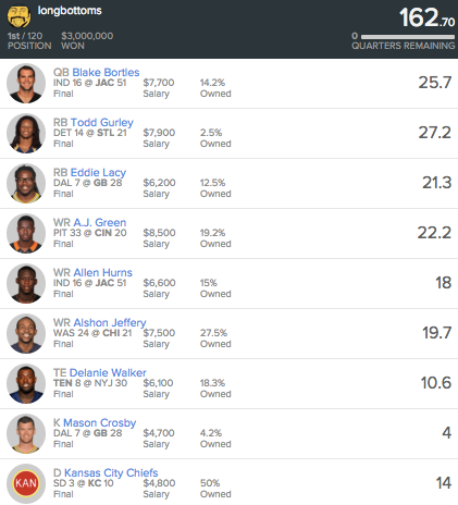 Roman Edmond million dollas dfs team