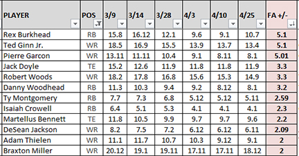 reflects all players whose ADP has jumped at least two rounds