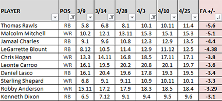 ADP dip of at least three rounds