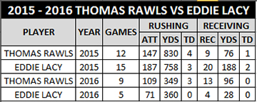 lacy vs Rawls