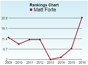 Matt Forte history ranking chart