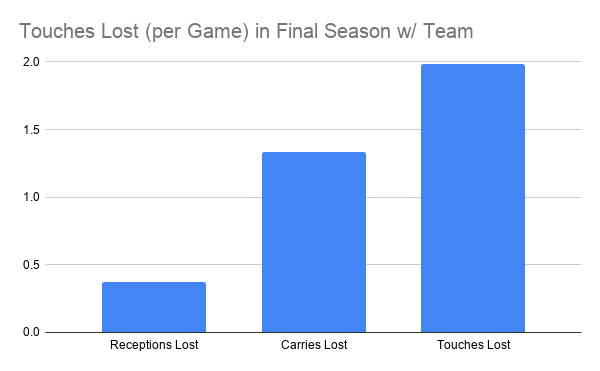 touches lost per game in final season with same team