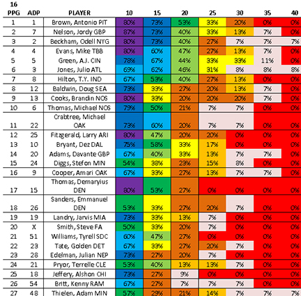 Analyzing MFL10 WR in 2016