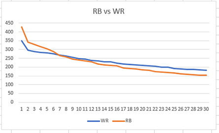 fantasy football RBs and WRs