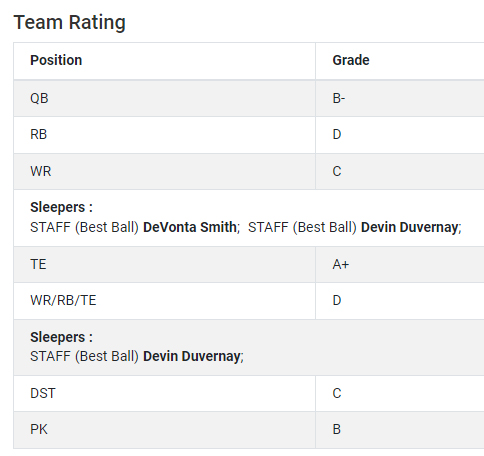 The rating at each skill position.