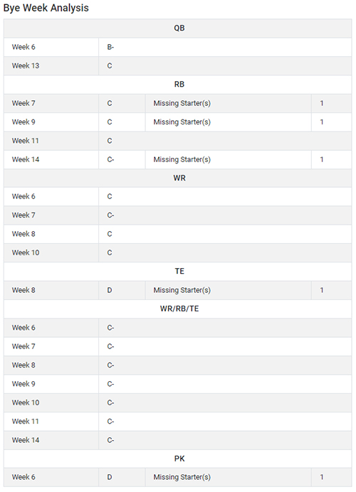 Bye week analysis for each skill position.